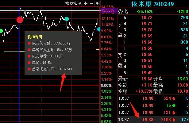 依米康涨停失败2家机构投入9651万封板他们是如何运作的