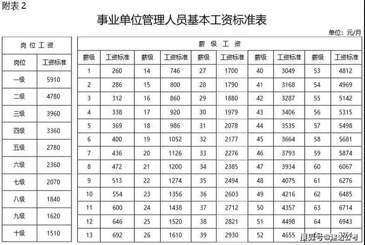 在编薪资大盘点!2021公务员/事业单位职位级别工资标准表对比