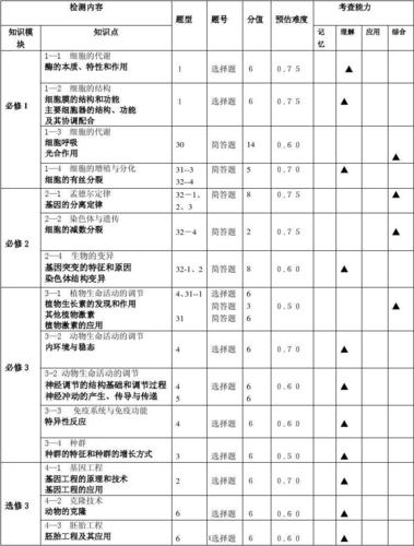 2014高考模拟试卷 生物卷双向细目表