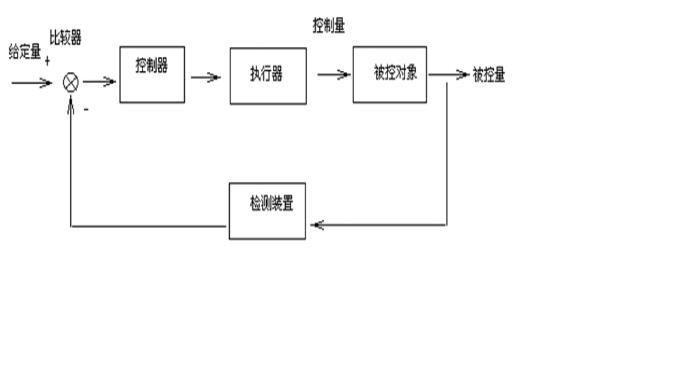 闭环控制系统方框图