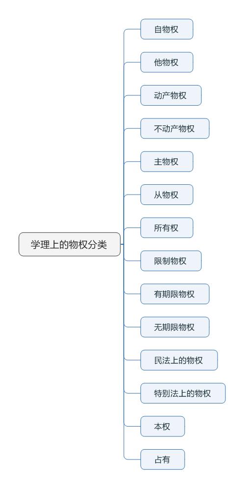 民法复习讲义物权总则物权的类型