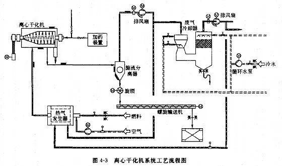如图4-3是离心干化机系统工艺流程图.