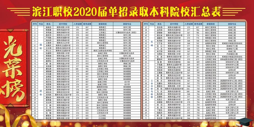 17单招高考光荣榜