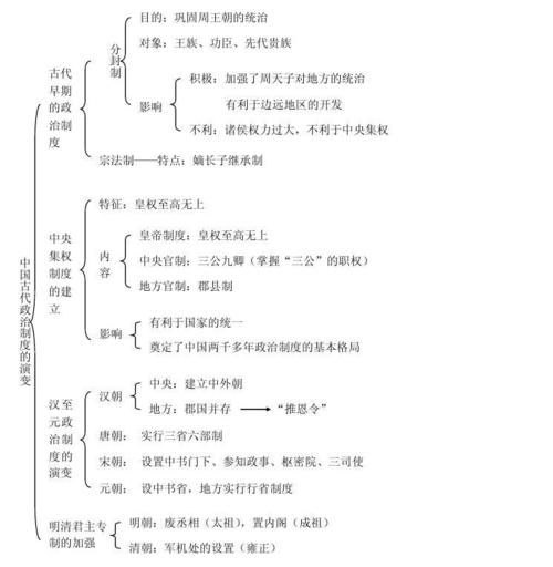 专题一:中国古代政治制度的演变