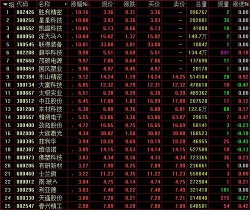 盘面上,半导体板块领涨两市,华天科技,长电科技,欧比特,康强电子等