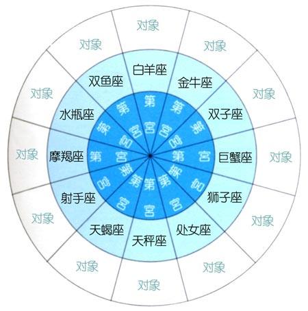 12宫人际关系大揭密