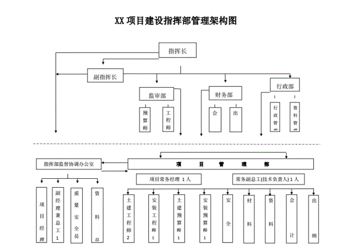 xx项目指挥部组织架构图docx2页