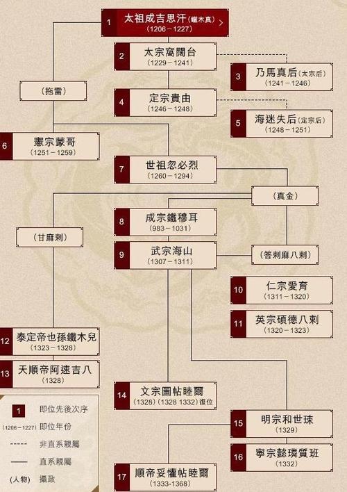 元朝短短37年换了九个皇帝,当皇帝真的这么不长命吗?