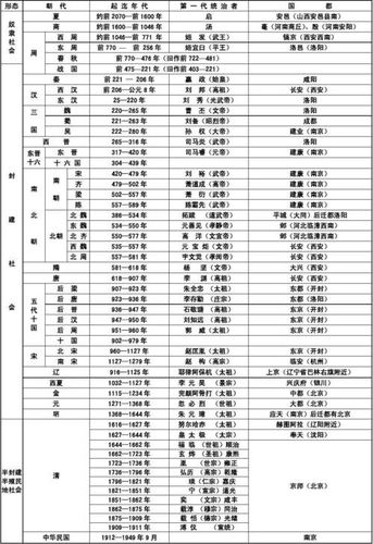 中国历史朝代思维导图