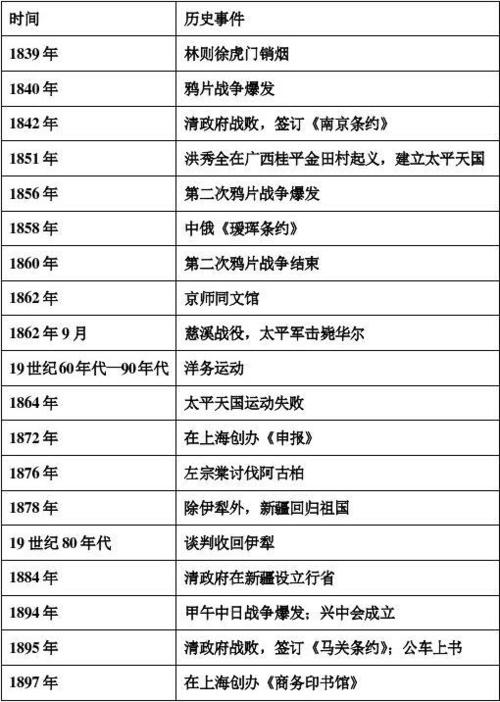 八年级上册历史大事年表(a4版)