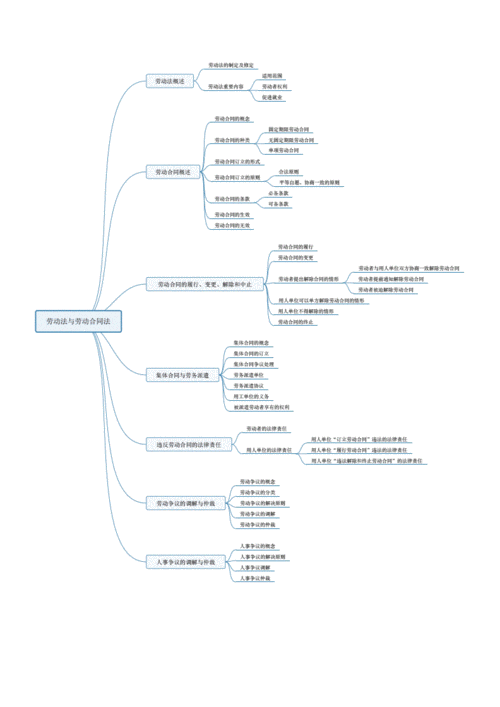 2019年文职-法律思维导图-第七章 劳动法与劳动合同法