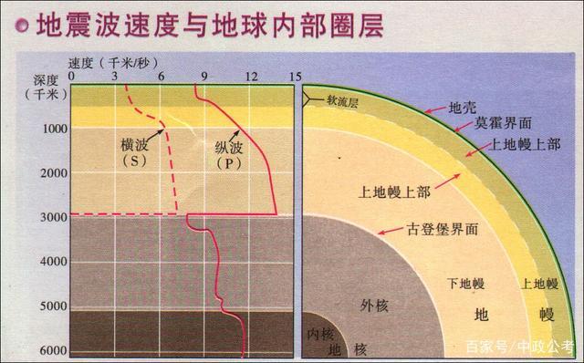 2020年公务员考试常识积累:地震波