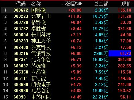 国科微前三季净利大增119倍,机构建议四主线关注板块