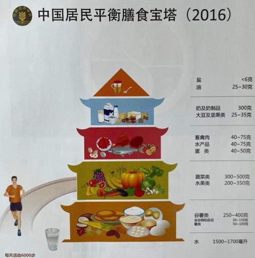 至于如何才算是平衡丰富,可以参考我国营养学会提供的"膳食塔".