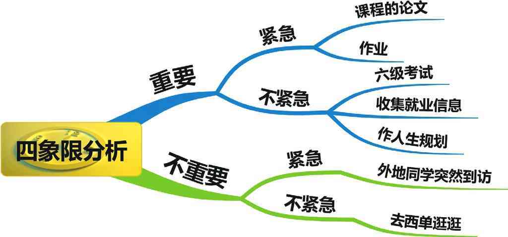 时间管理方法与思维导图