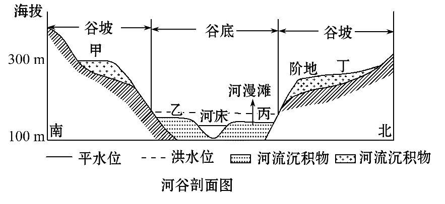 3.关于该河谷地貌自然环境特征描述,可能正确的是