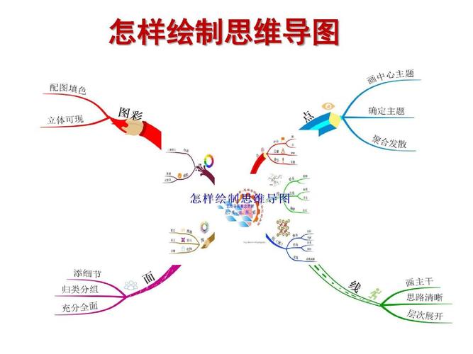 怎样绘制思维导图