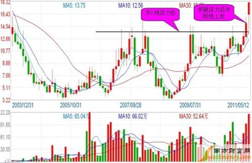 图示:金瑞矿业月k线技术分析