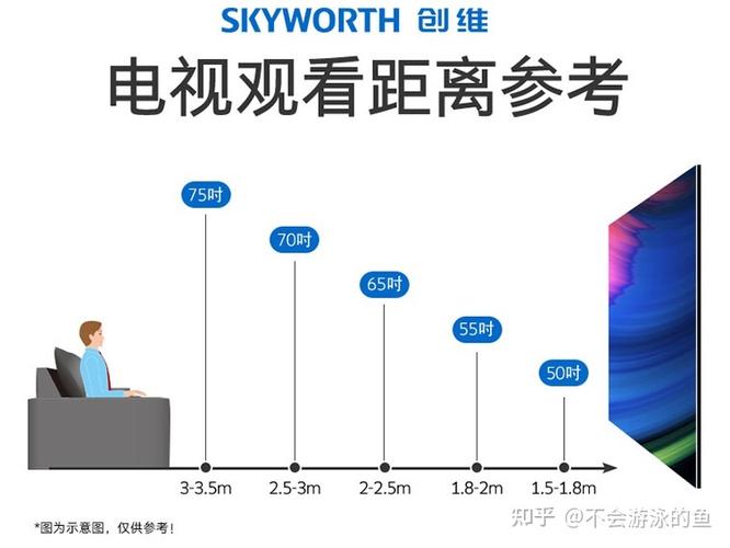 客厅两墙之间不到32米视距28左右家有5岁小朋友买75寸合适吗