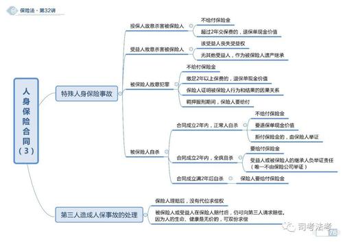【思维导图】2020商经之保险法思维导图(持续更新中)