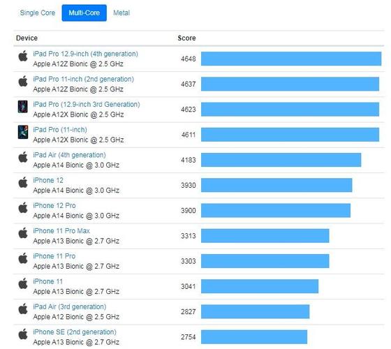苹果m1芯片跑分现身geekbench平台,频率惊人