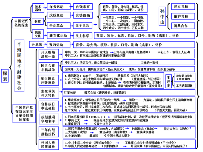 人教版九年级历史与社会上册知识梳理思维导图(扫描版