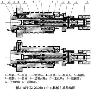 加工中心机械主轴结构的新设计
