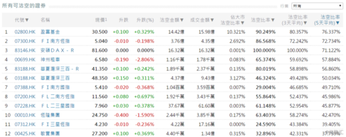 前3位沽空比率(5天平均)最高的个股分别是神州租车(00699.