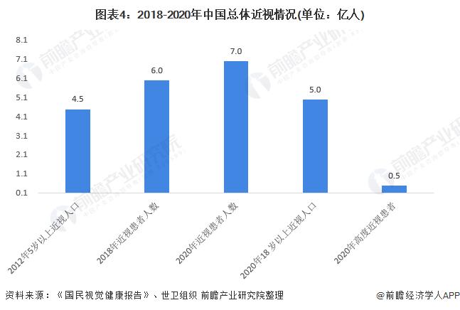 图表4:2018-2020年中国总体近视情况(单位:亿人)