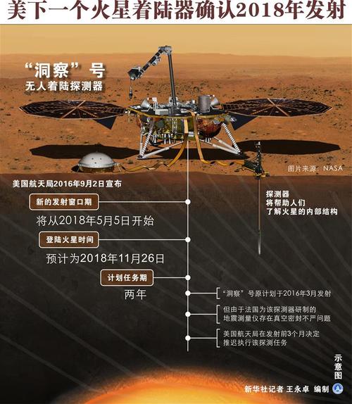 美下一个火星着陆器确认2018年发射(组图)