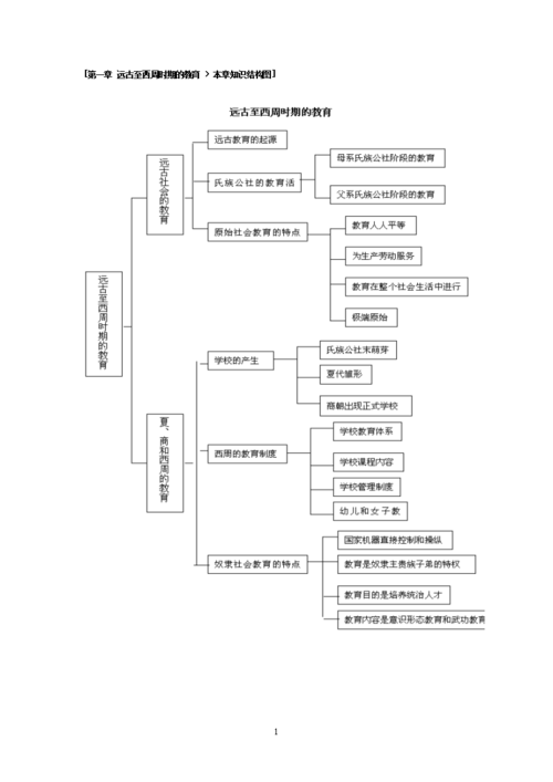 中国教育史(教案-文图并茂-知识结构图).doc 180页