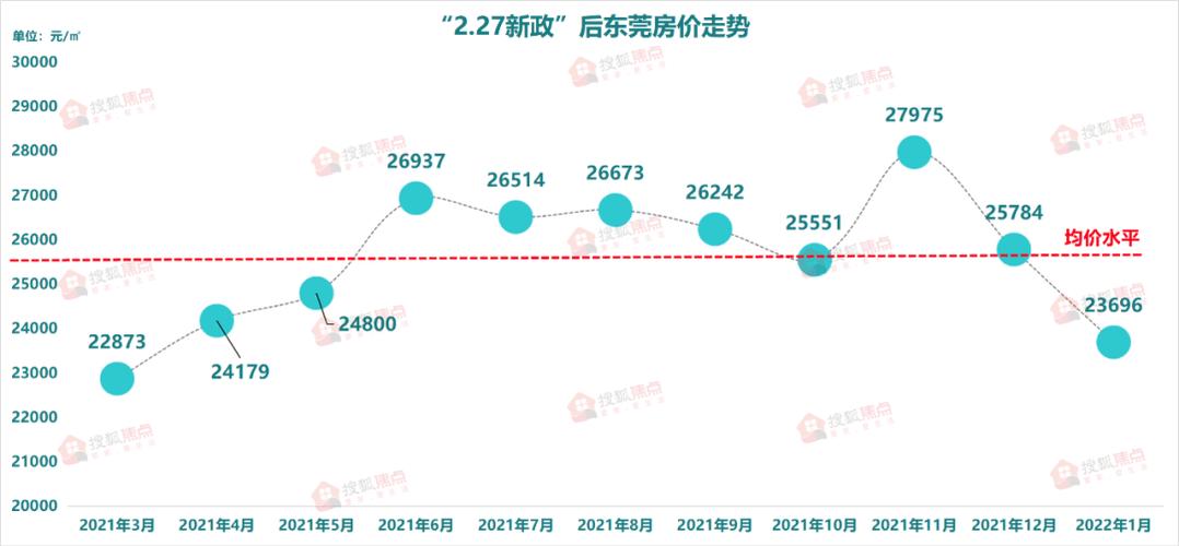 自2021年11月东莞房价达到峰值以来,东莞房价开始回落,12月东莞新房