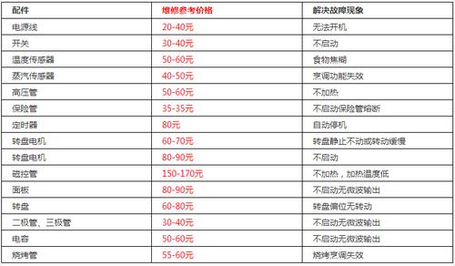 微波炉维修指南:价格及常见故障排除