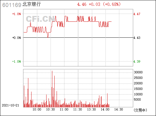 北京银行(601169)_股票行情,行情首页_中财网