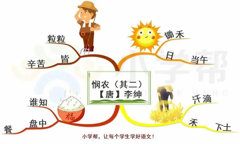 【每日打卡12】小学必背古诗《悯农》_思维
