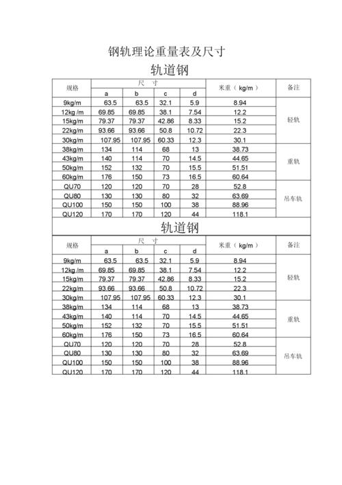 钢轨理论重量标准表格及尺寸.doc 4页