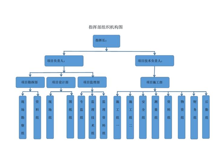 指挥部组织机构图.doc 1页