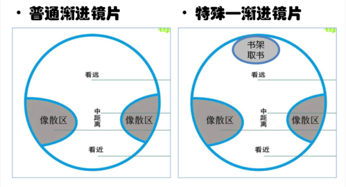 图书管理员适合配多焦点眼镜吗