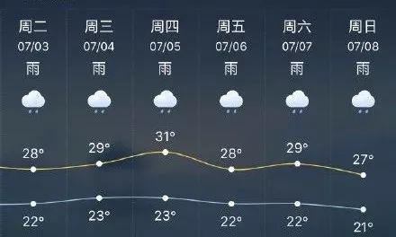 暴雨!雨雨雨……未来15天,成都的天气不忍直视!