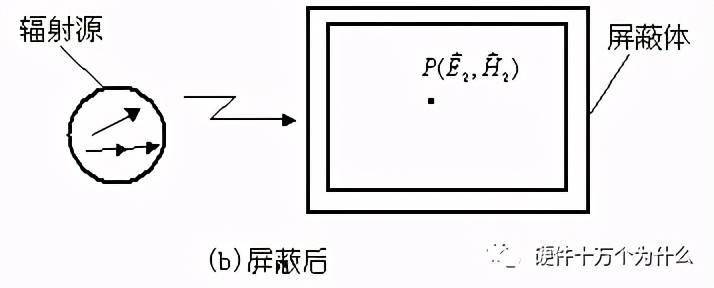 电磁场的强度将明显降低,这种现象就是金属材料的屏蔽作用