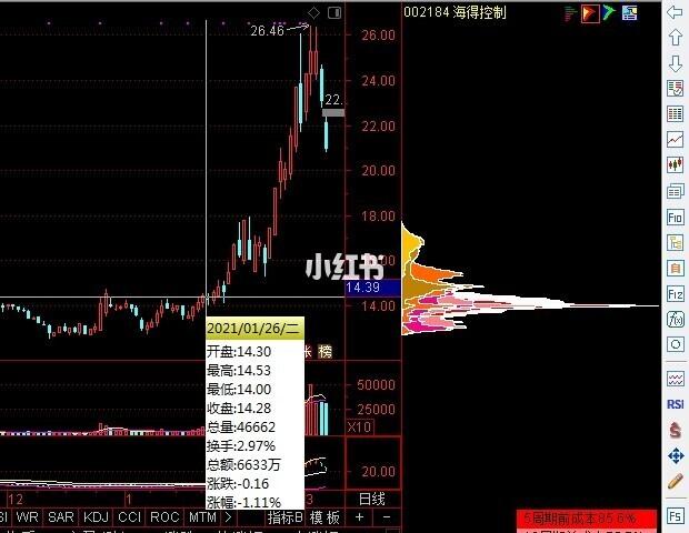 举例:3月3号提醒海得控制将步入调整
