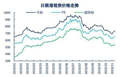 图1:铁矿石日照港 行情600017,诊股)现货价格走势(元/吨)