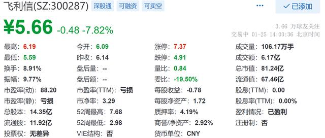 飞利信跌782现报566元