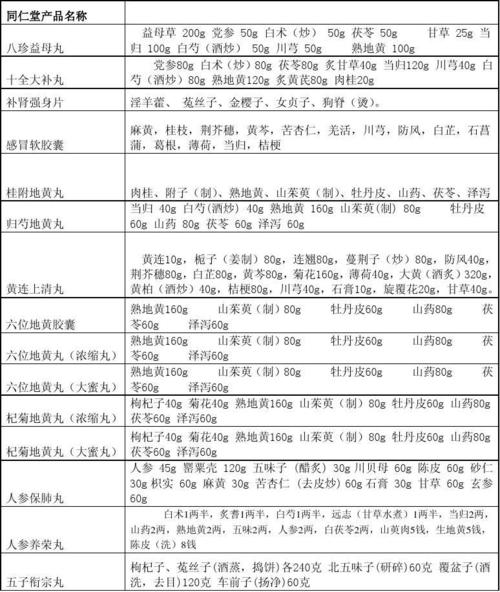 同仁堂常用中成药药品名单(附 成分及剂量)精简打印版