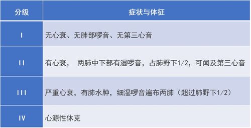 心功能分级: nyha心功能分级(普遍适用) killip心功能分级(适用于