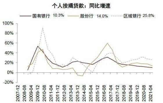 图表18:…最近两年中小银行个人按揭贷款增速高于国有大行资料来源
