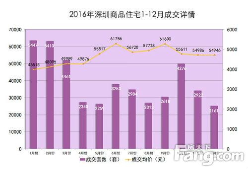 2016深圳房价走势总结 2017深圳房价走势上涨还是下跌