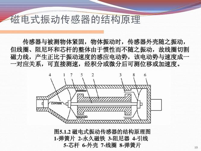 磁电式振动传感器的结构原理 传感器与被测物体紧固,物体振动时