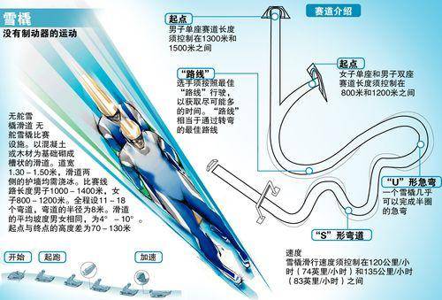 2010年温哥华冬奥会项目介绍——雪橇
