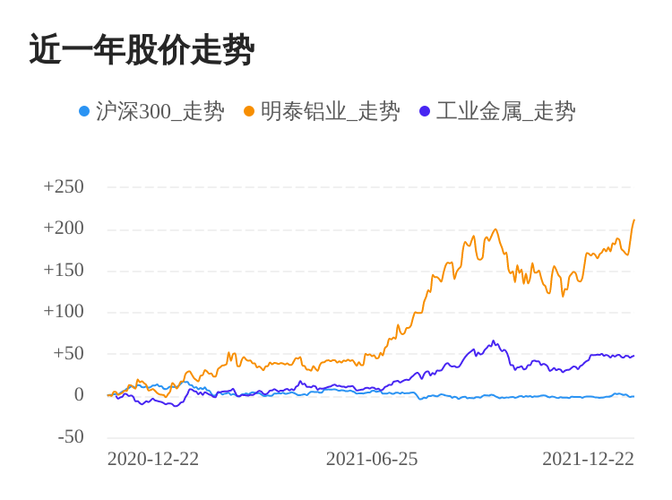 明泰铝业12月22日继续上涨股价创历史新高